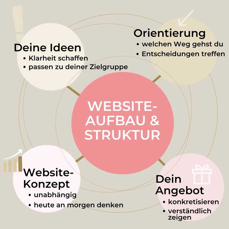 Website-Aufbau und Struktur als Übersicht -  go hooray